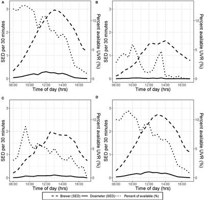 Strategic Task and Break Timing to Reduce Ultraviolet Radiation Exposure in Outdoor Workers